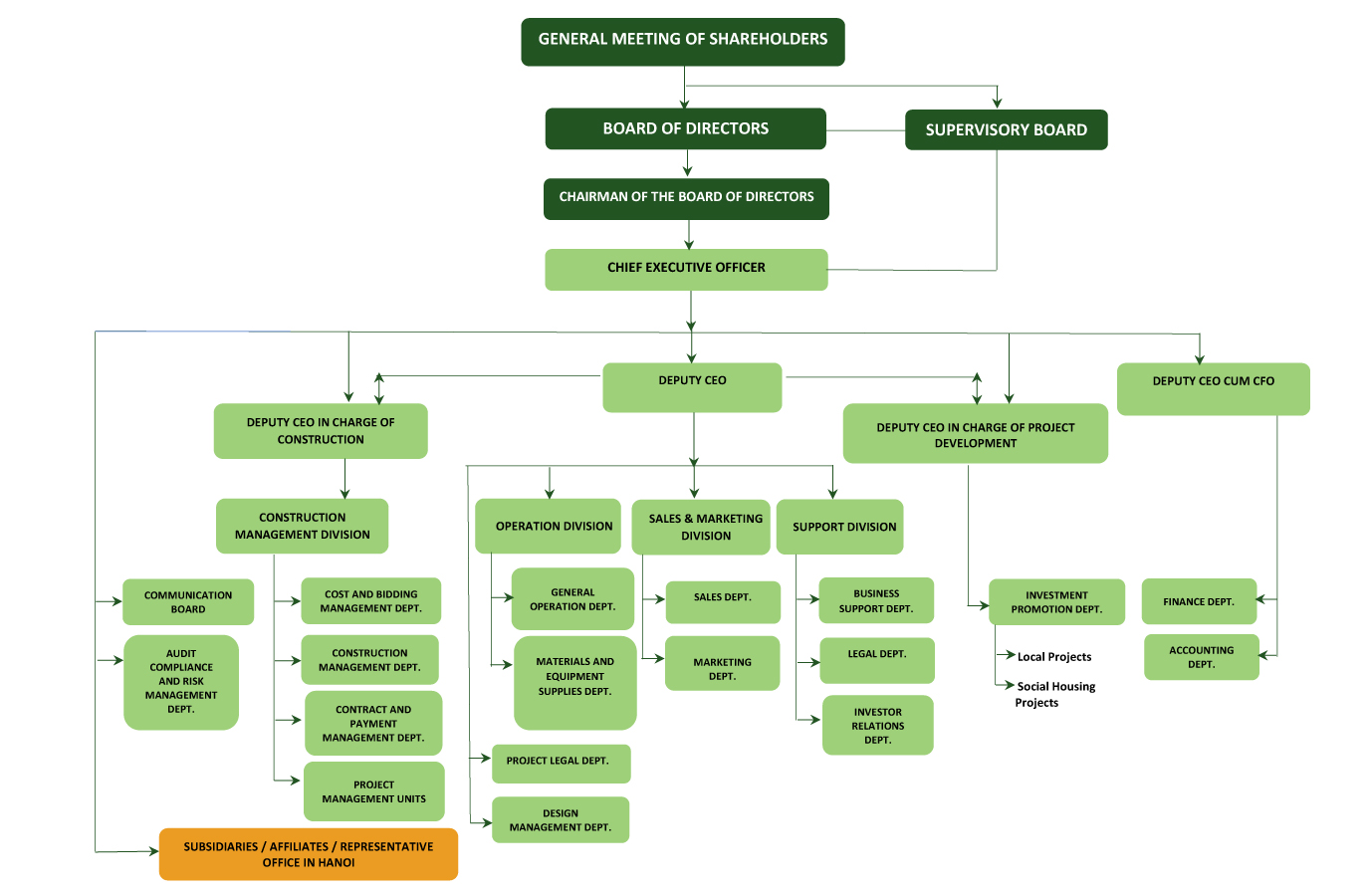 Organization structure